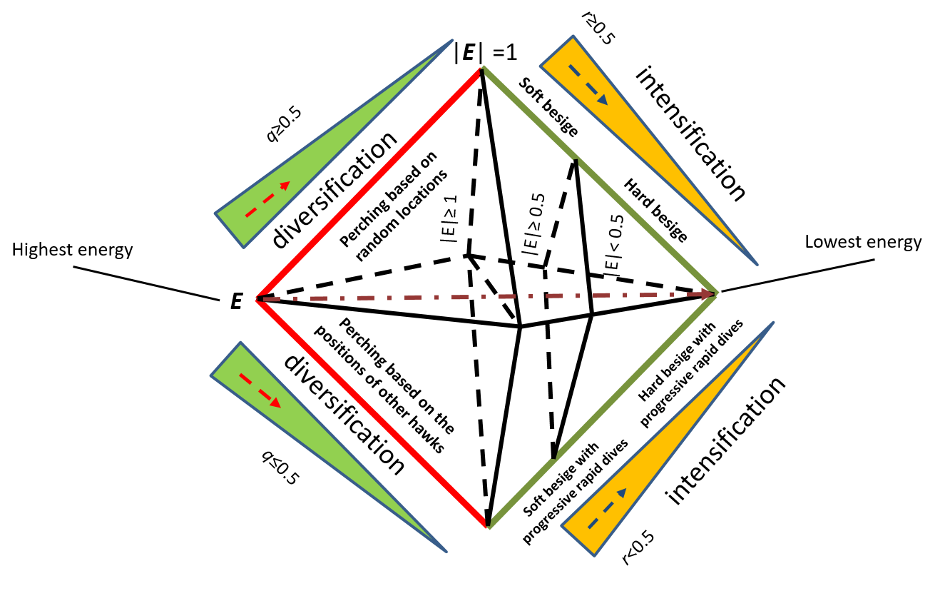 The steps of the HHO metaheuristic Image