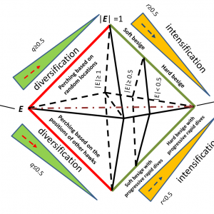 The steps of the HHO metaheuristic Image